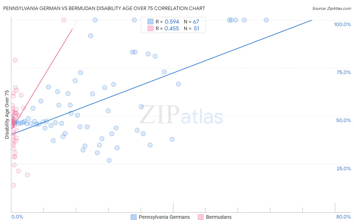 Pennsylvania German vs Bermudan Disability Age Over 75