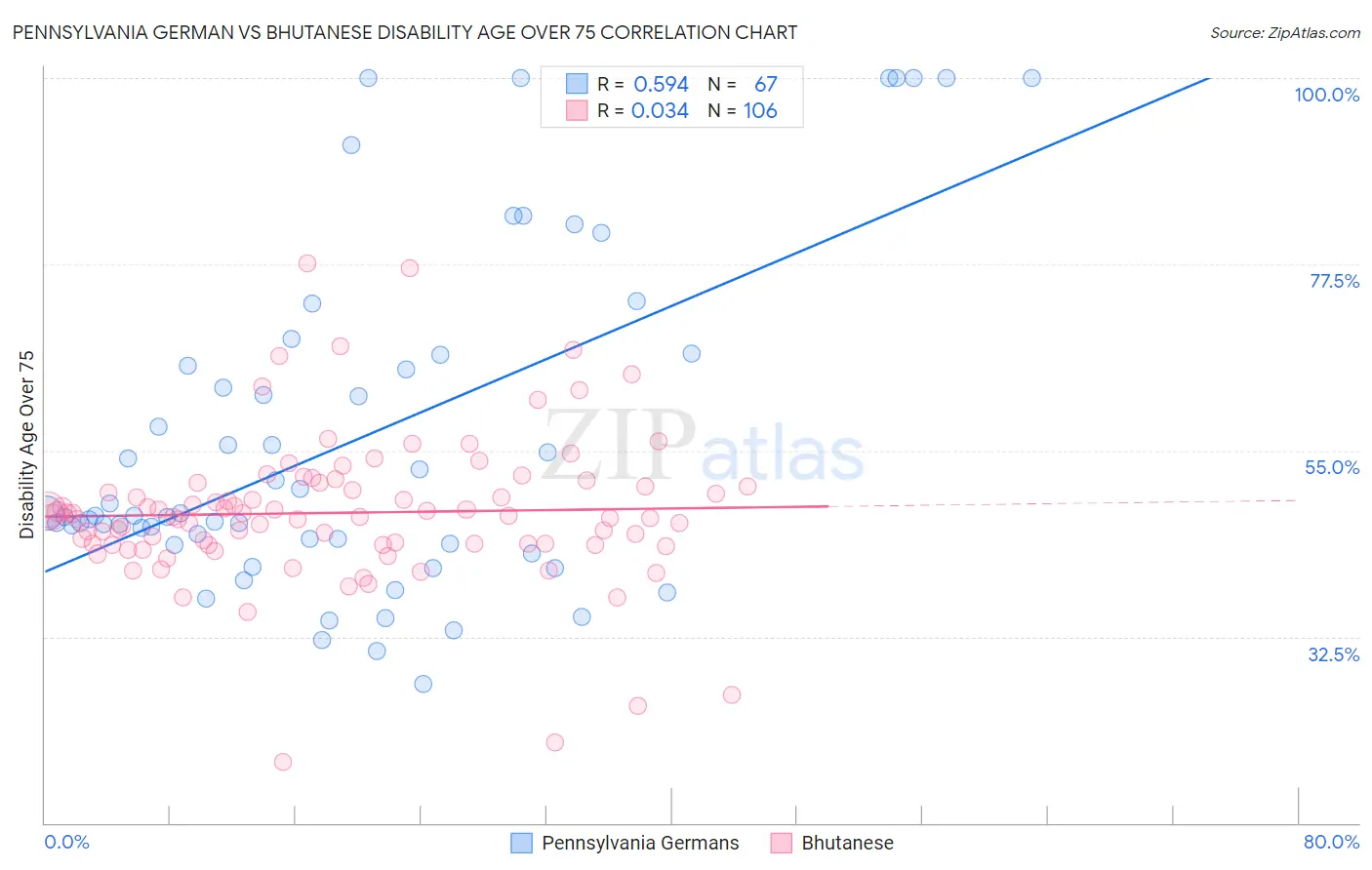 Pennsylvania German vs Bhutanese Disability Age Over 75