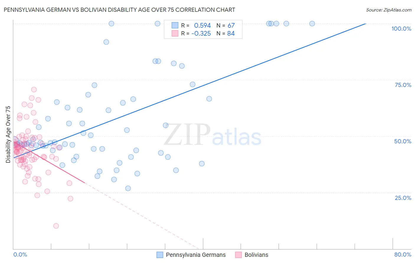 Pennsylvania German vs Bolivian Disability Age Over 75