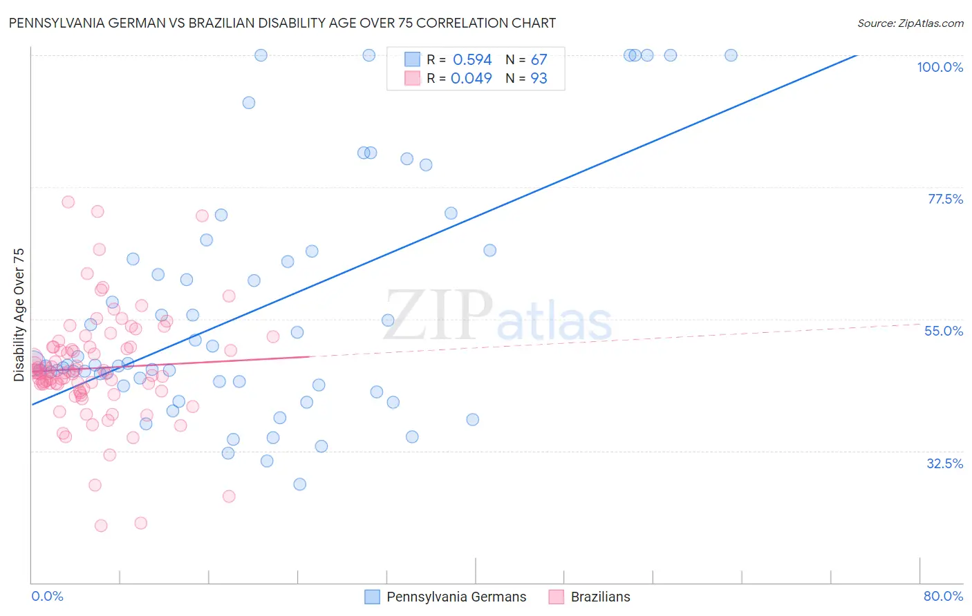 Pennsylvania German vs Brazilian Disability Age Over 75