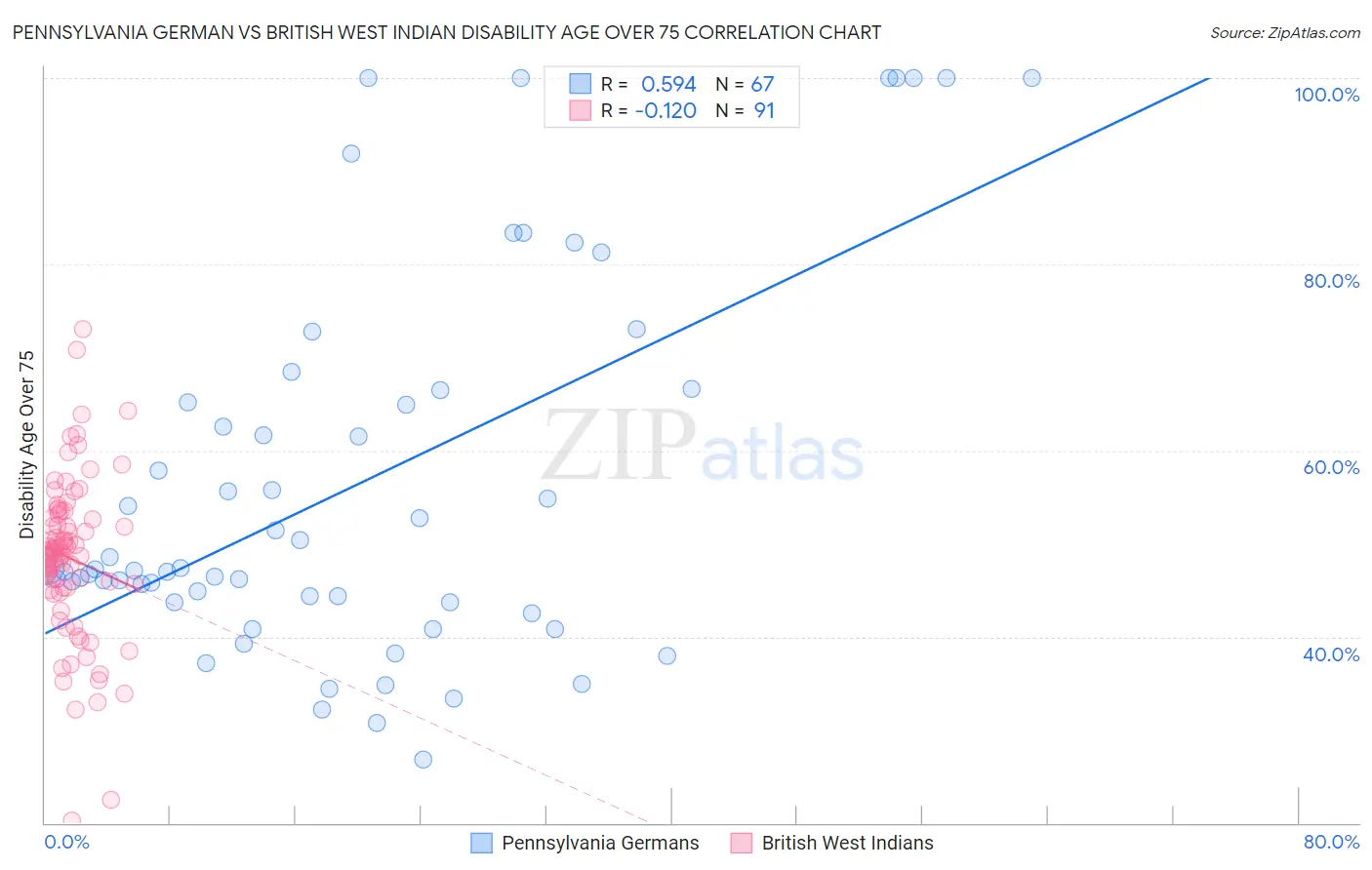 Pennsylvania German vs British West Indian Disability Age Over 75