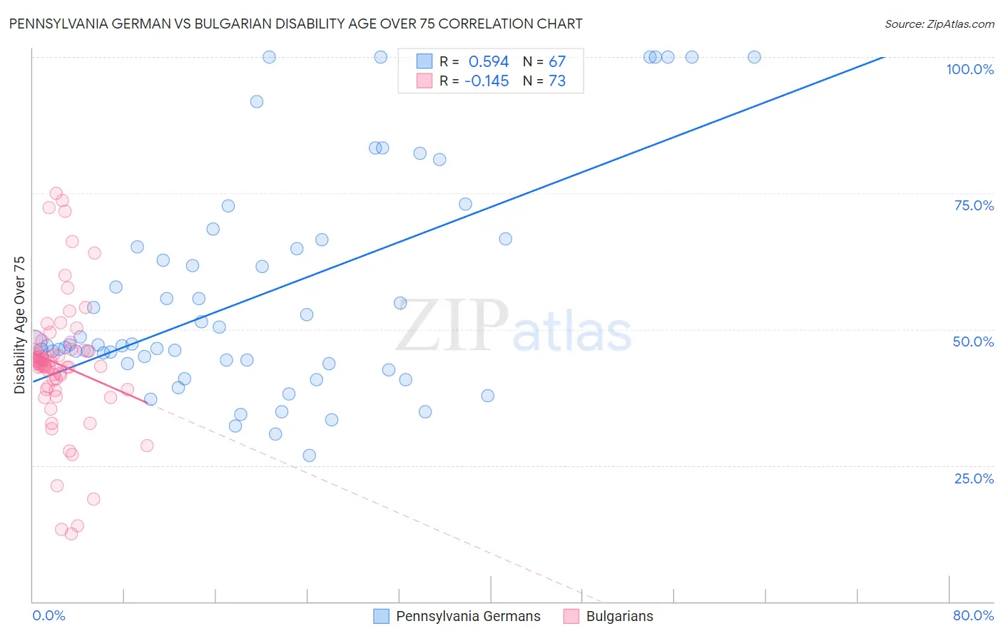 Pennsylvania German vs Bulgarian Disability Age Over 75