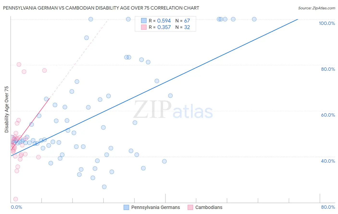 Pennsylvania German vs Cambodian Disability Age Over 75