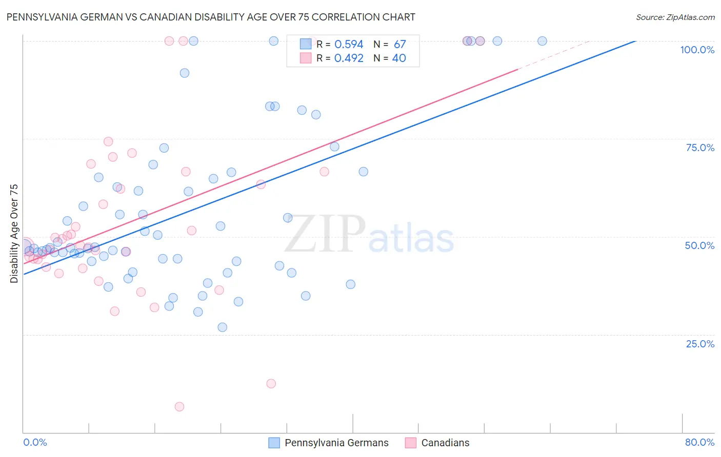 Pennsylvania German vs Canadian Disability Age Over 75