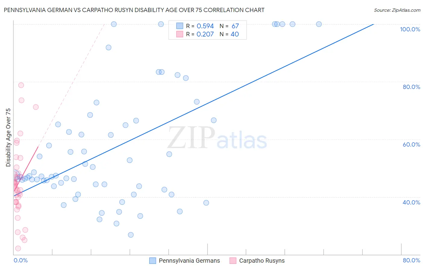 Pennsylvania German vs Carpatho Rusyn Disability Age Over 75