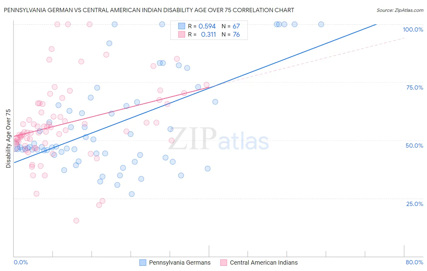 Pennsylvania German vs Central American Indian Disability Age Over 75