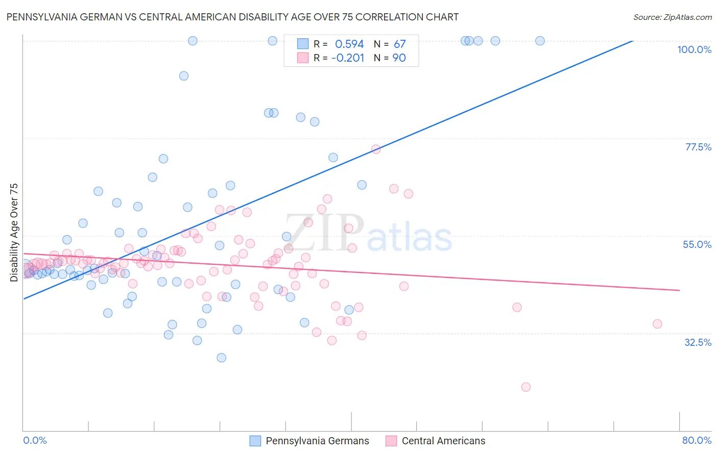 Pennsylvania German vs Central American Disability Age Over 75