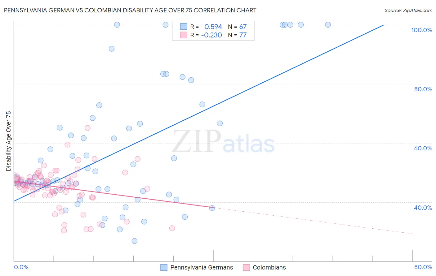 Pennsylvania German vs Colombian Disability Age Over 75