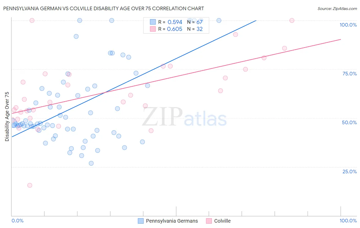 Pennsylvania German vs Colville Disability Age Over 75