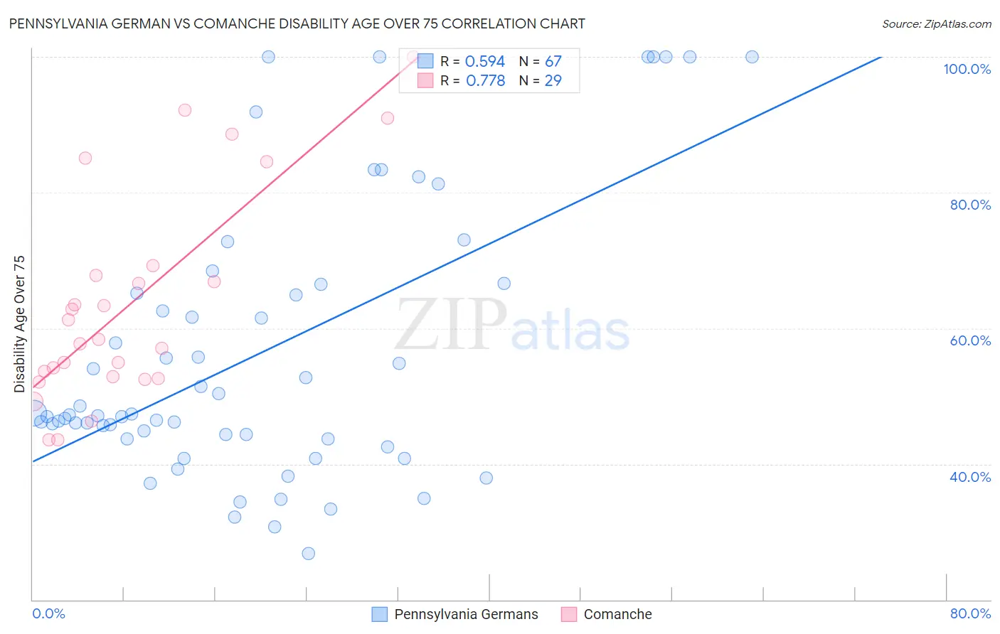 Pennsylvania German vs Comanche Disability Age Over 75