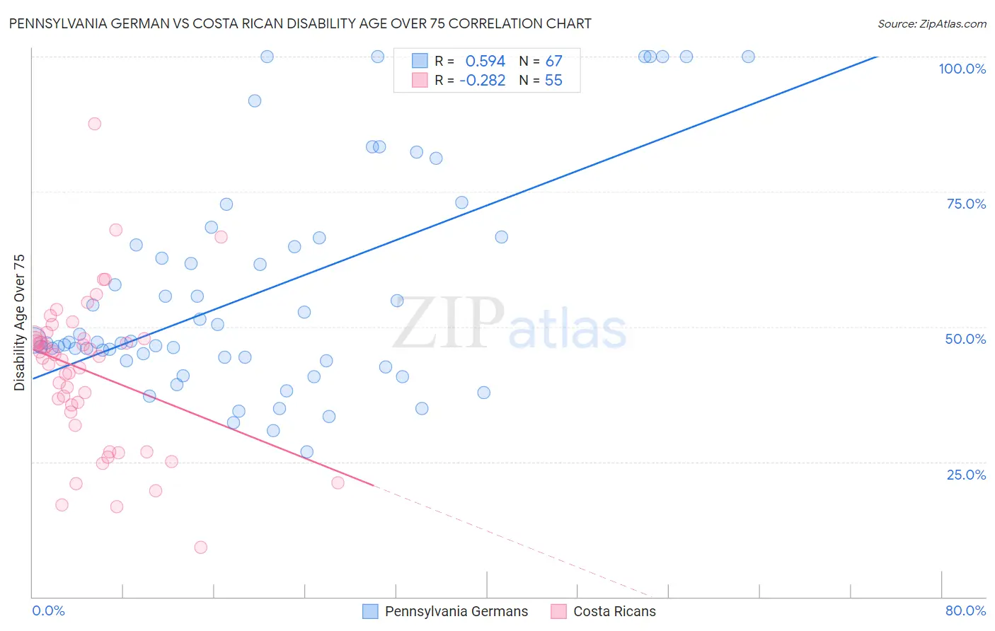 Pennsylvania German vs Costa Rican Disability Age Over 75