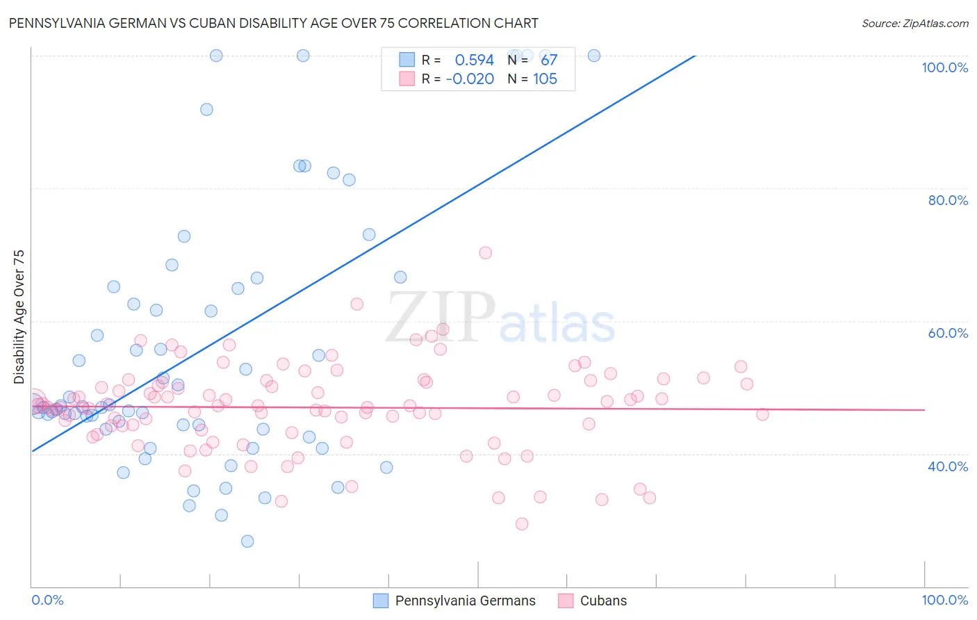 Pennsylvania German vs Cuban Disability Age Over 75