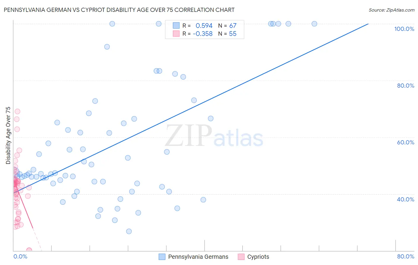 Pennsylvania German vs Cypriot Disability Age Over 75