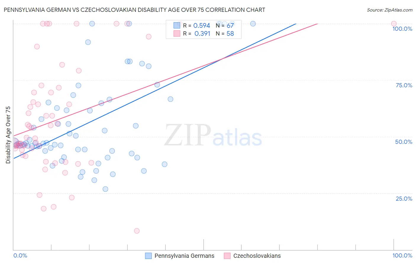 Pennsylvania German vs Czechoslovakian Disability Age Over 75
