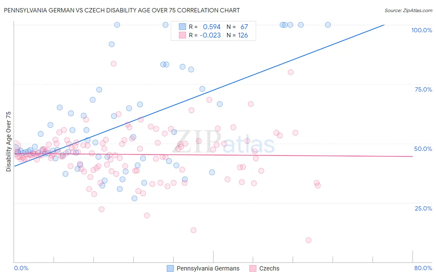 Pennsylvania German vs Czech Disability Age Over 75