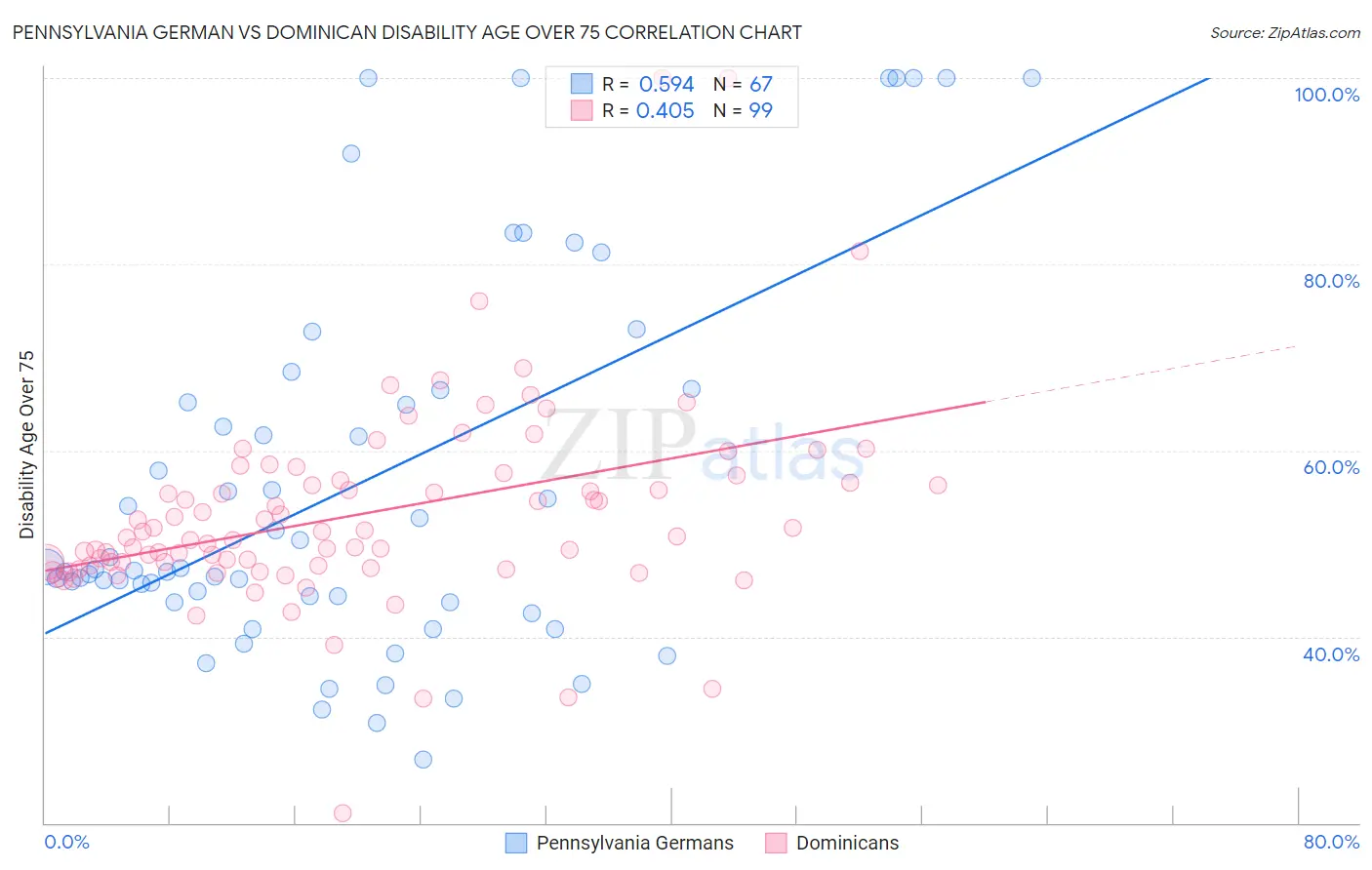 Pennsylvania German vs Dominican Disability Age Over 75