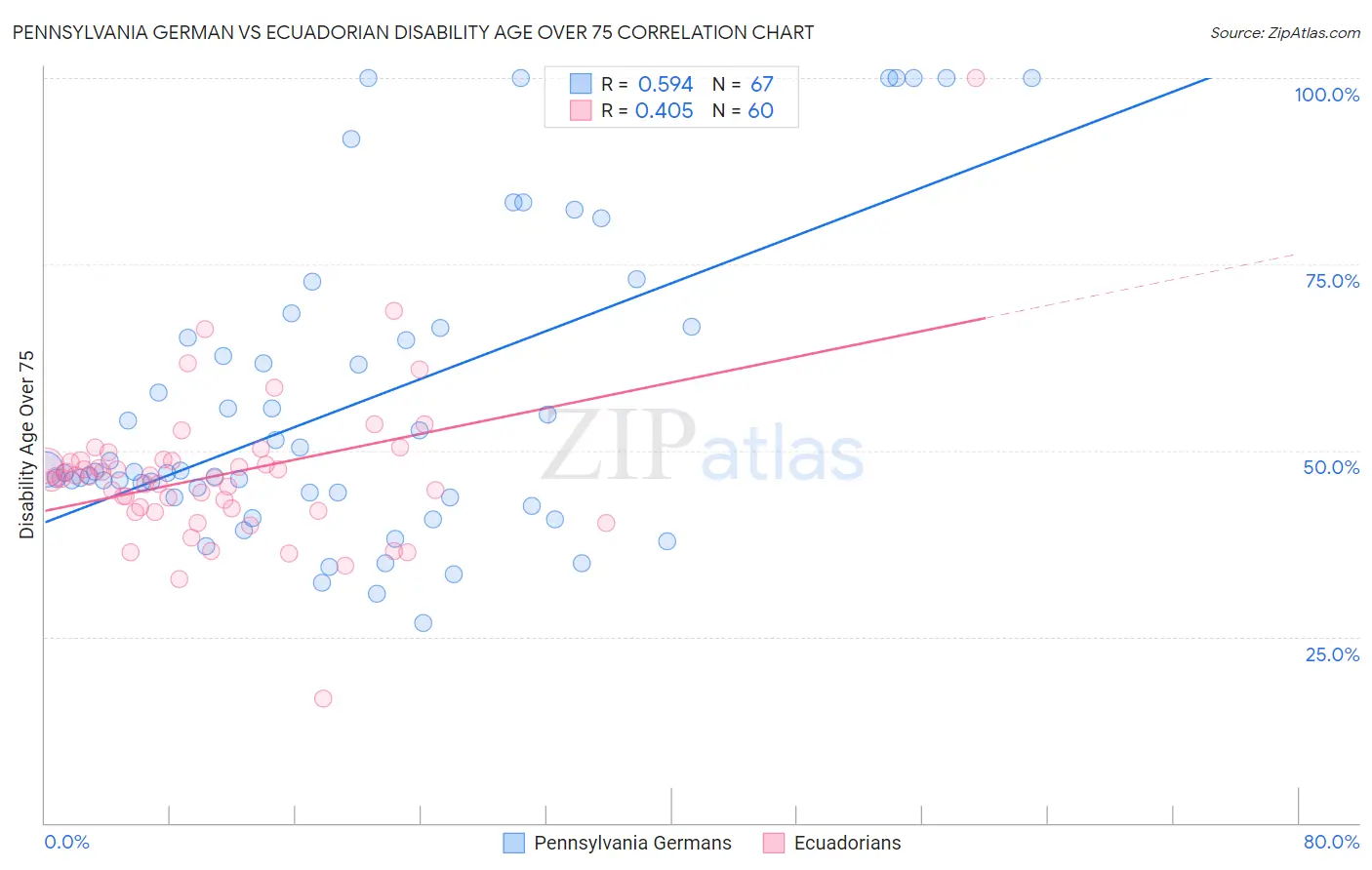 Pennsylvania German vs Ecuadorian Disability Age Over 75