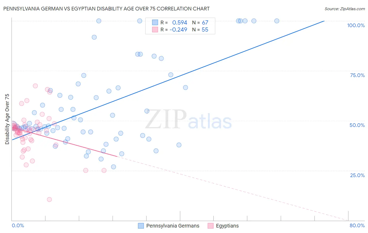 Pennsylvania German vs Egyptian Disability Age Over 75