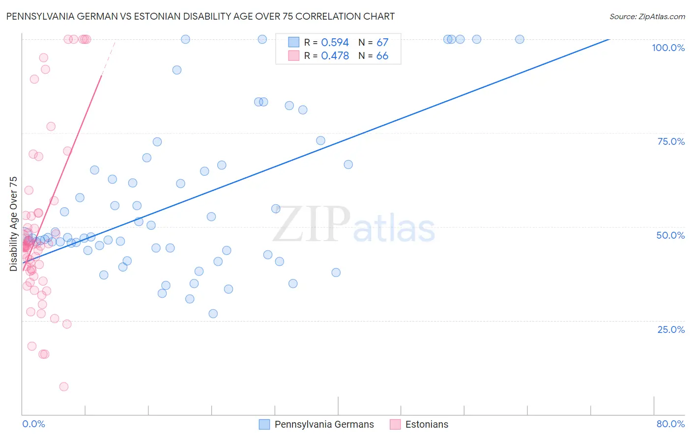 Pennsylvania German vs Estonian Disability Age Over 75