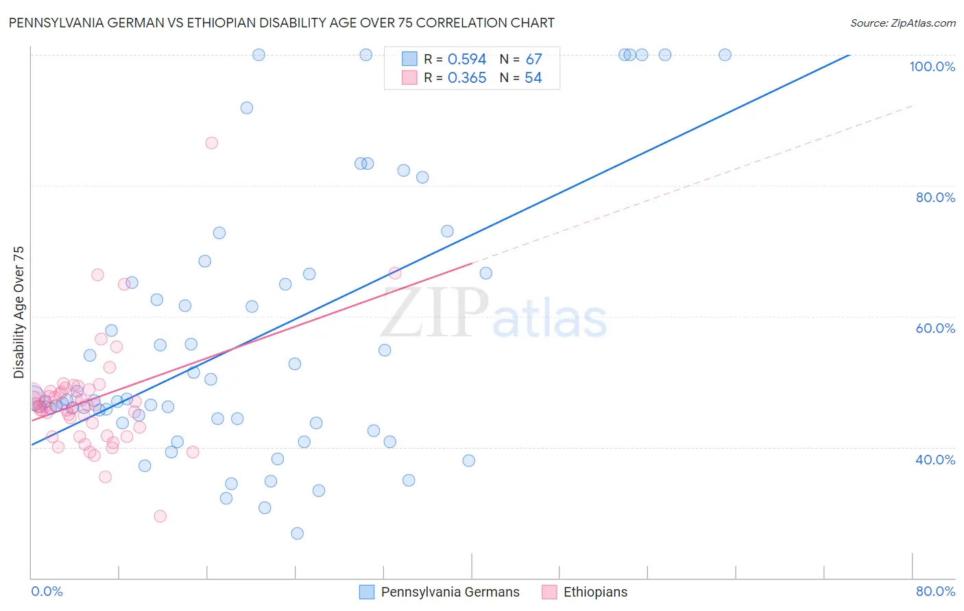 Pennsylvania German vs Ethiopian Disability Age Over 75