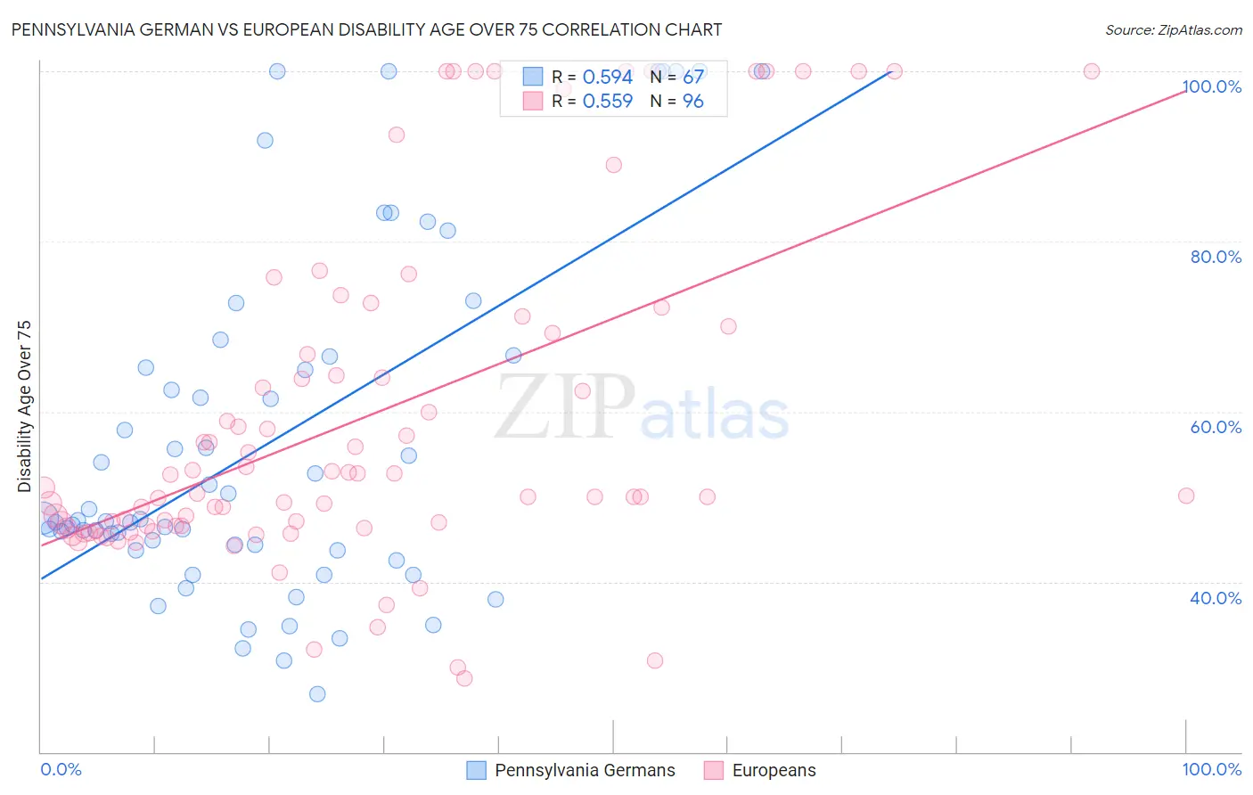 Pennsylvania German vs European Disability Age Over 75