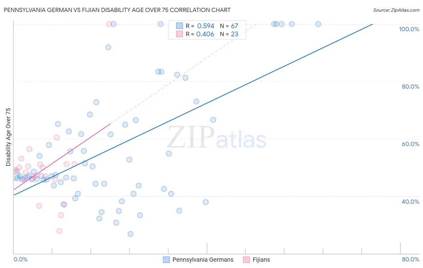 Pennsylvania German vs Fijian Disability Age Over 75