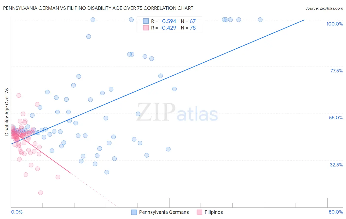 Pennsylvania German vs Filipino Disability Age Over 75