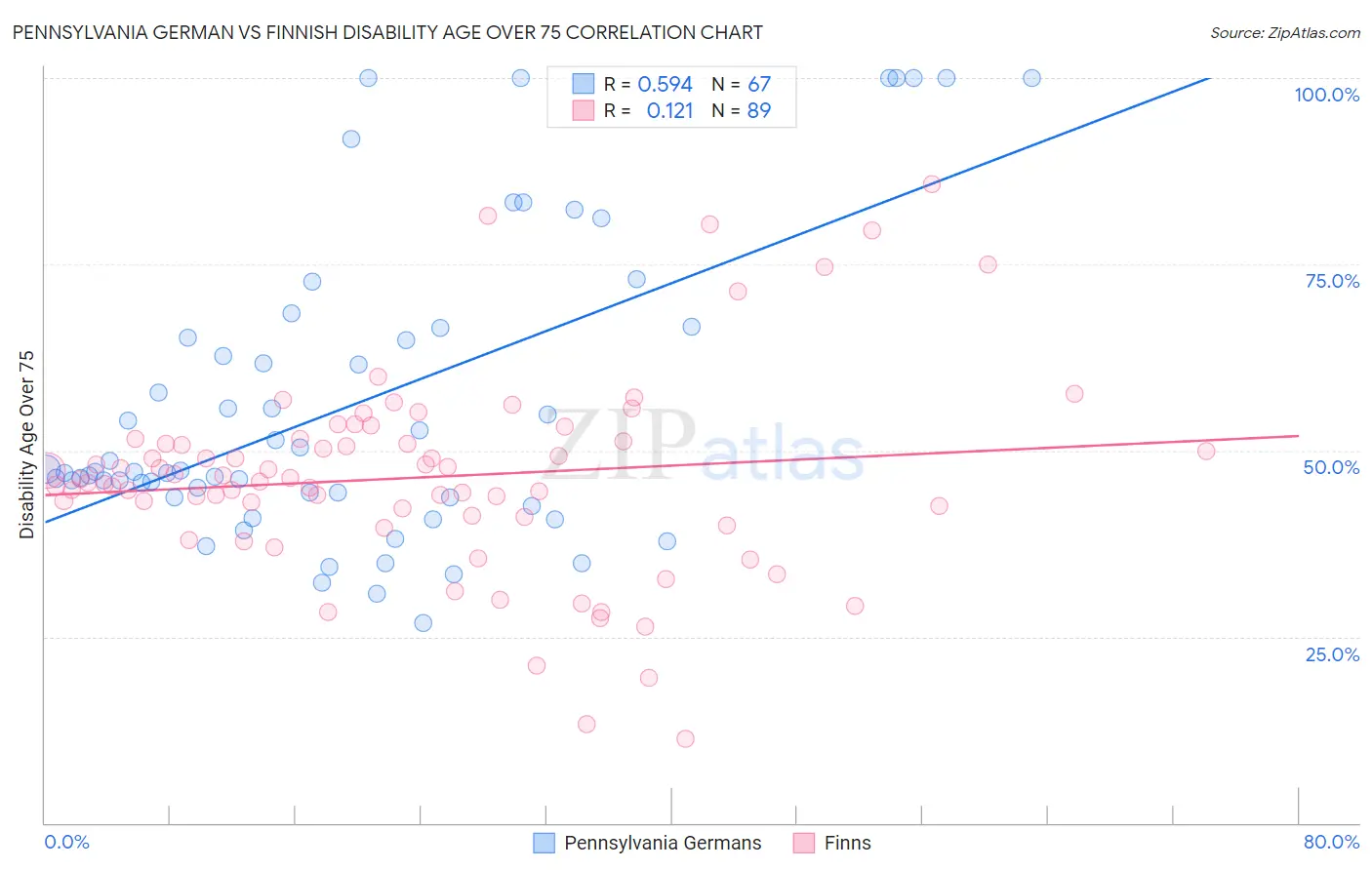 Pennsylvania German vs Finnish Disability Age Over 75