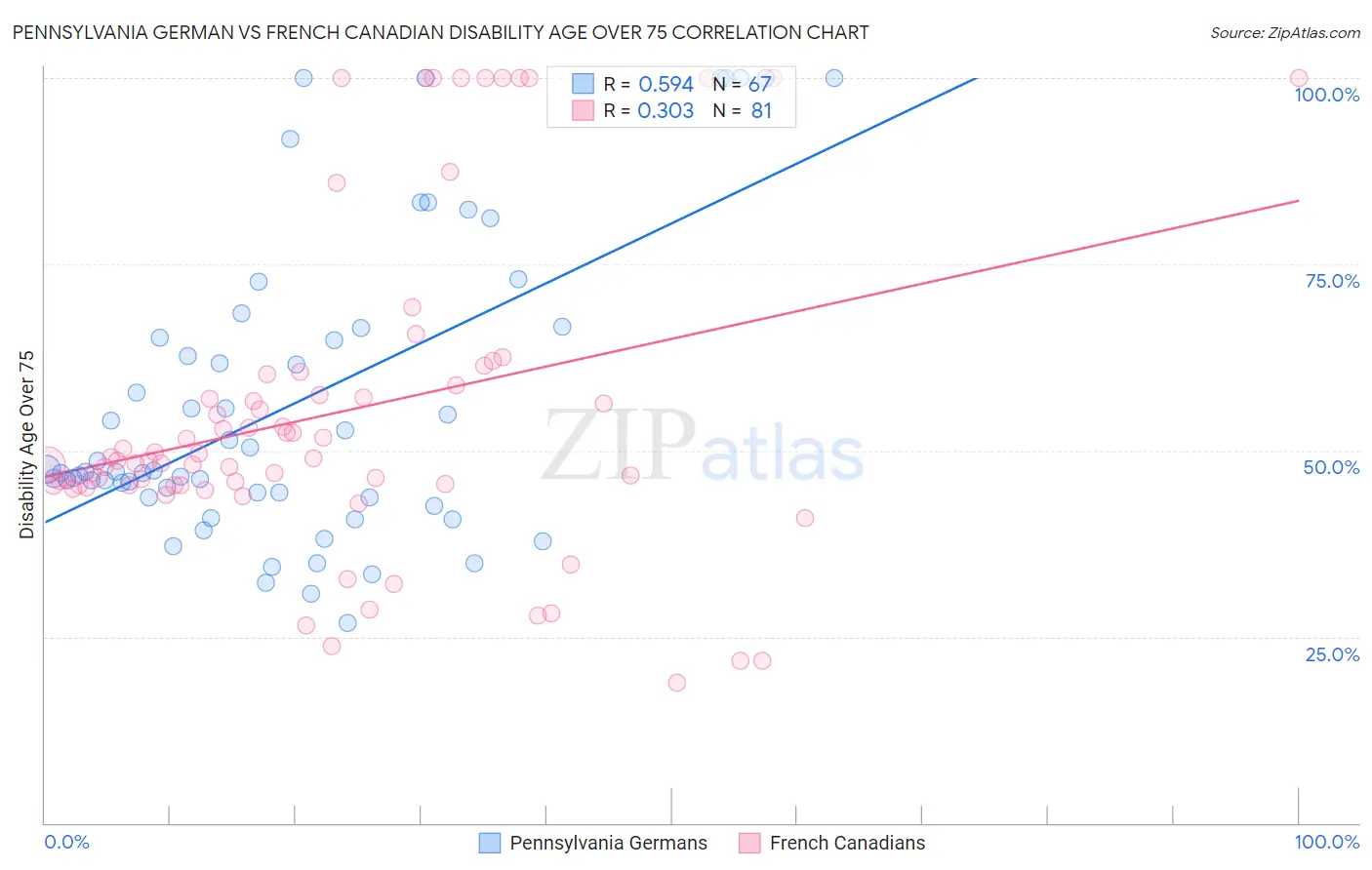 Pennsylvania German vs French Canadian Disability Age Over 75