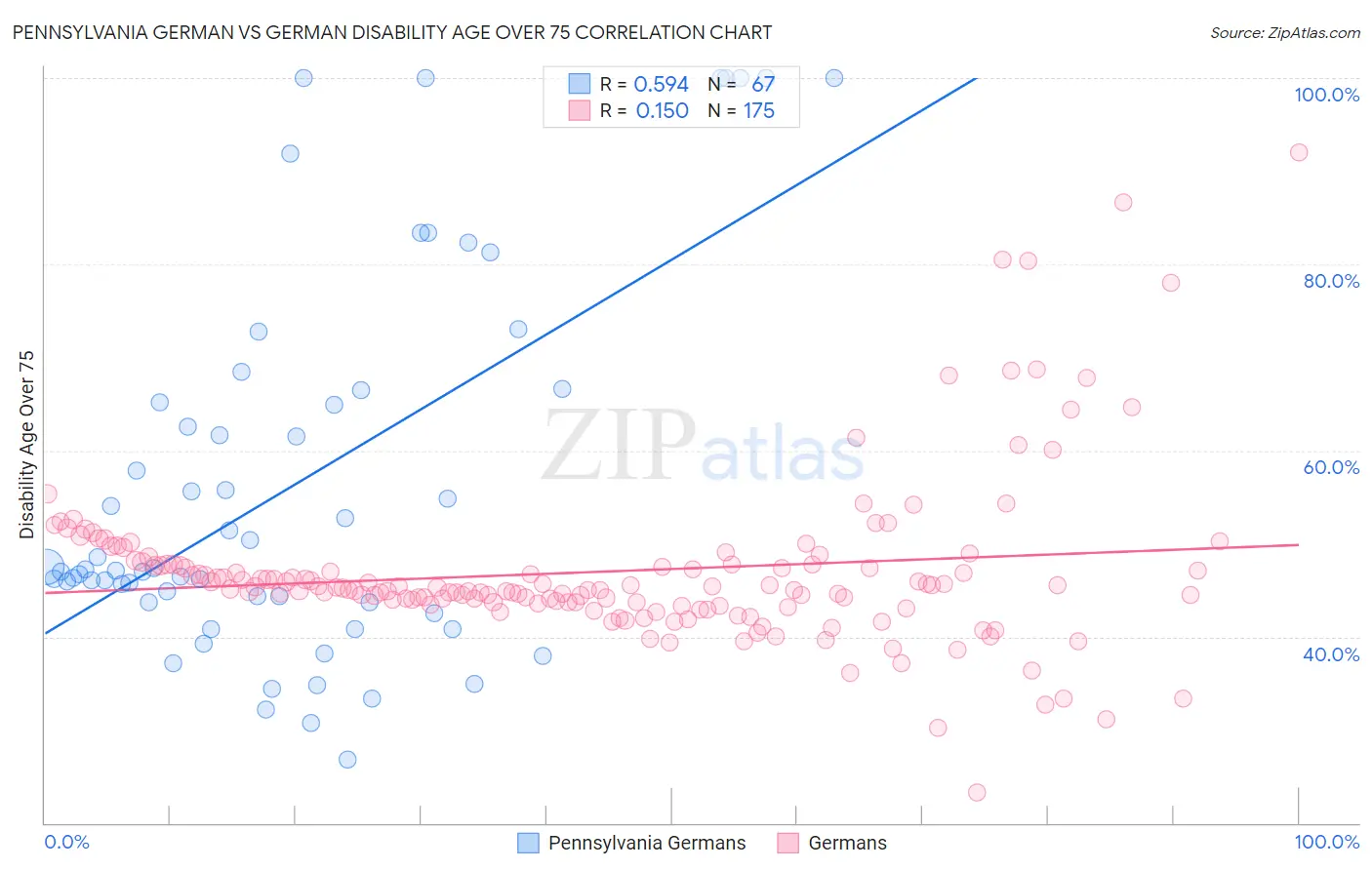 Pennsylvania German vs German Disability Age Over 75