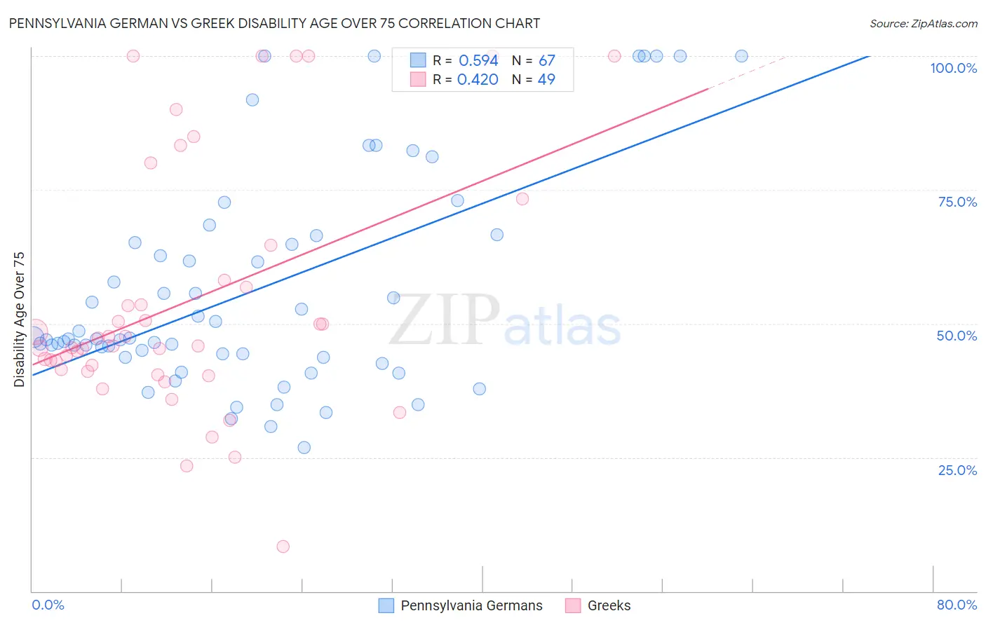 Pennsylvania German vs Greek Disability Age Over 75