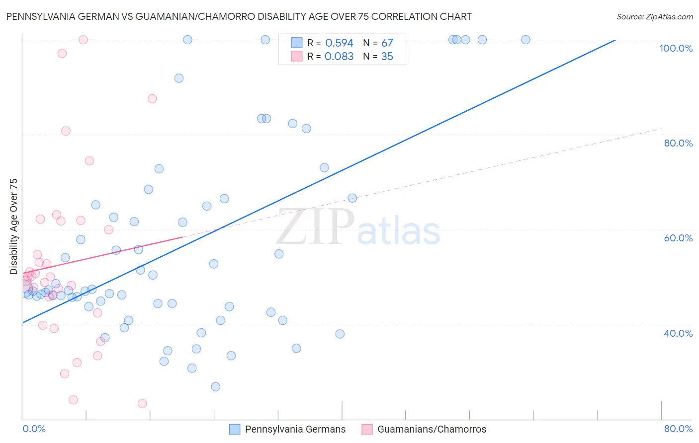 Pennsylvania German vs Guamanian/Chamorro Disability Age Over 75