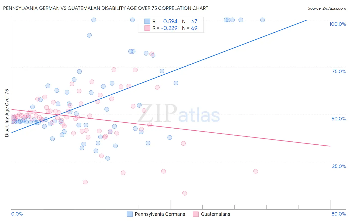 Pennsylvania German vs Guatemalan Disability Age Over 75