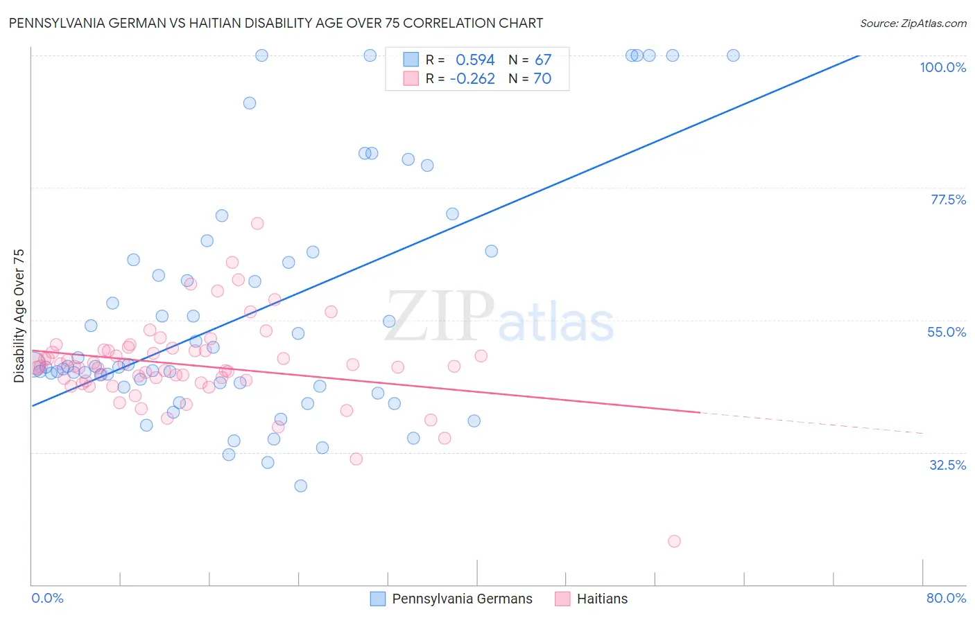 Pennsylvania German vs Haitian Disability Age Over 75