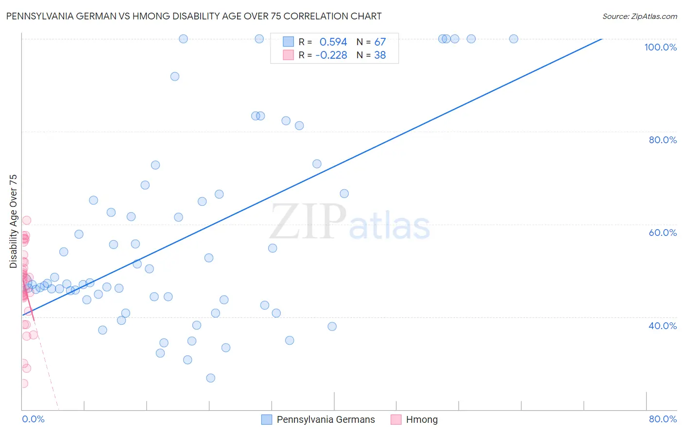 Pennsylvania German vs Hmong Disability Age Over 75