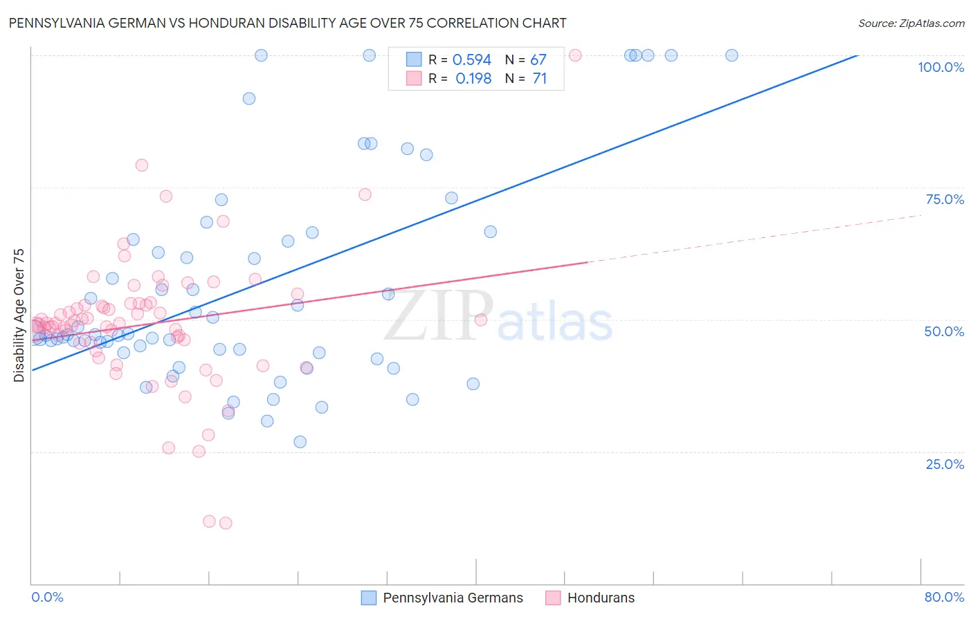 Pennsylvania German vs Honduran Disability Age Over 75