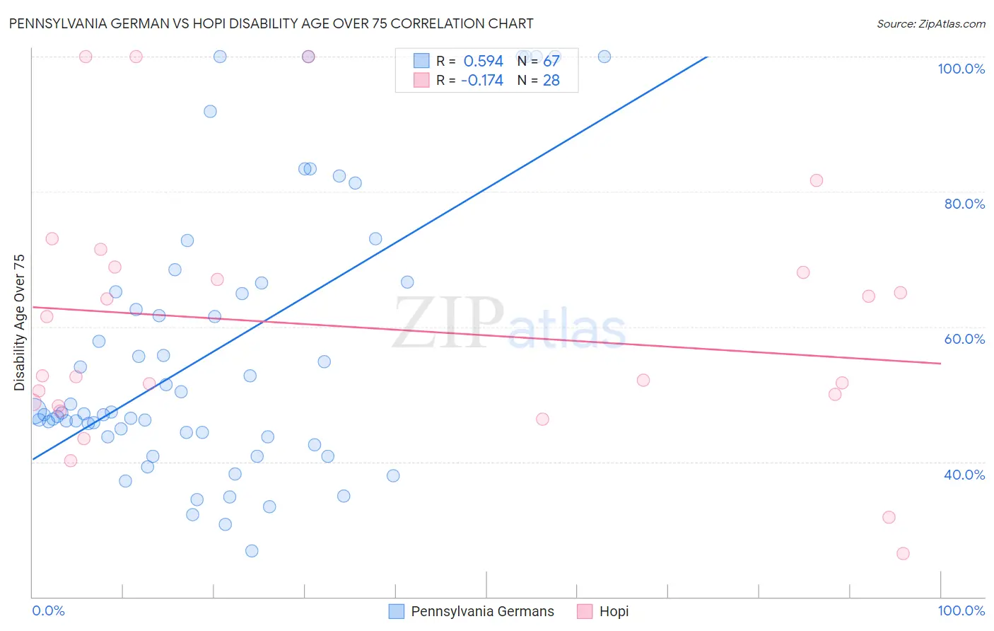 Pennsylvania German vs Hopi Disability Age Over 75