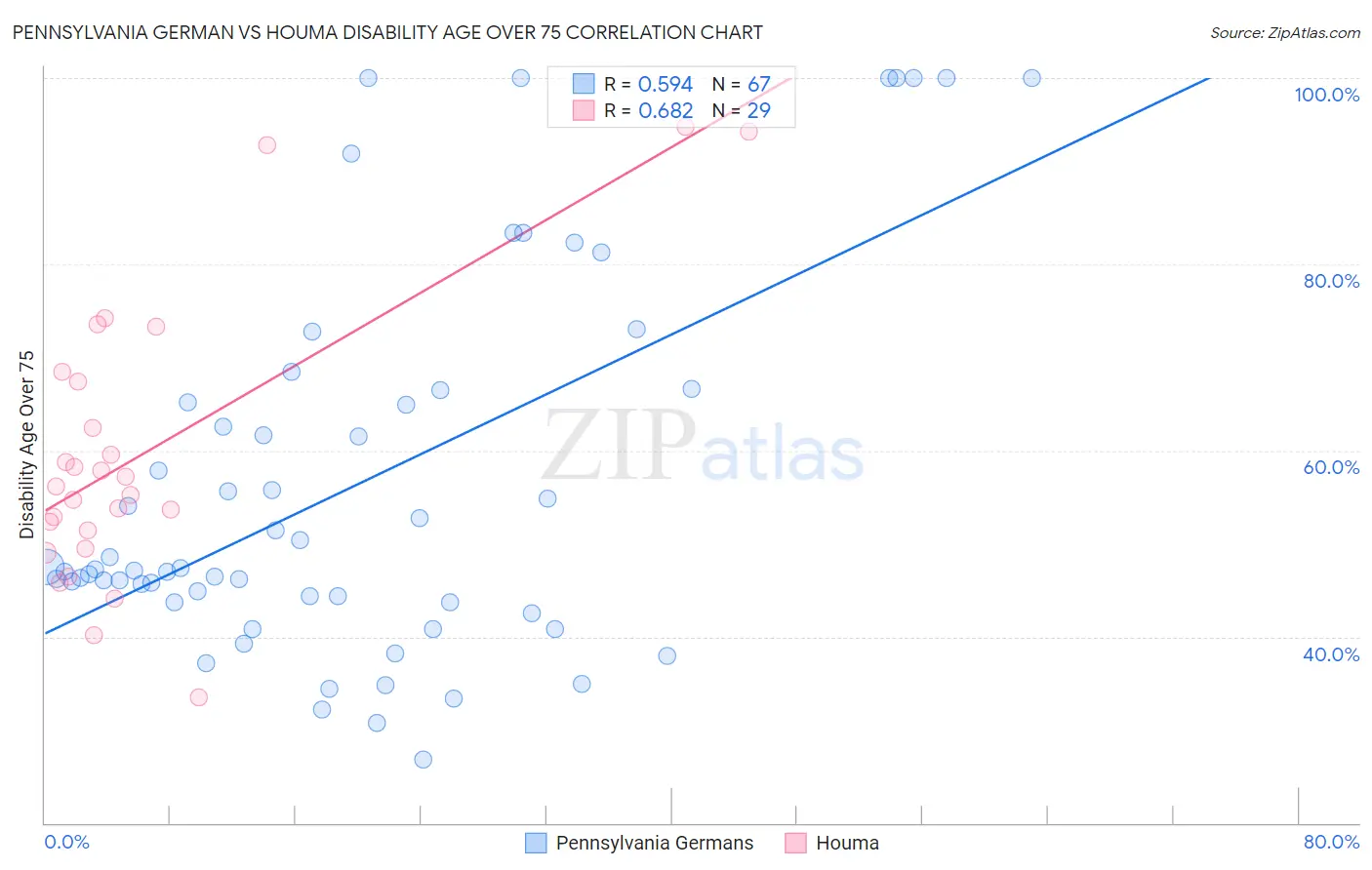 Pennsylvania German vs Houma Disability Age Over 75