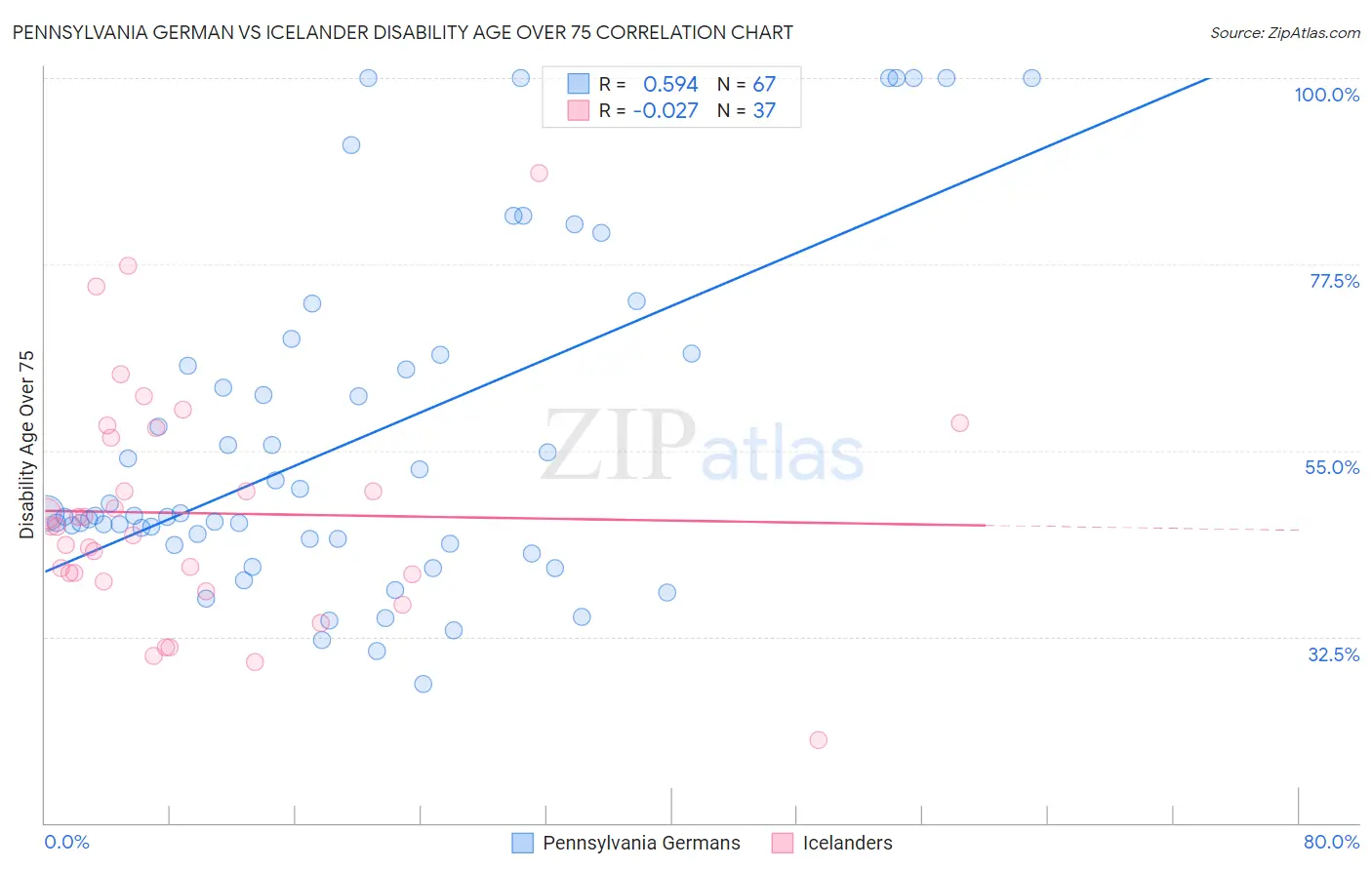 Pennsylvania German vs Icelander Disability Age Over 75