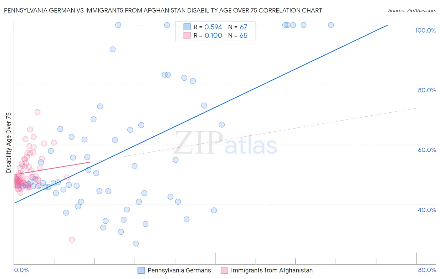 Pennsylvania German vs Immigrants from Afghanistan Disability Age Over 75