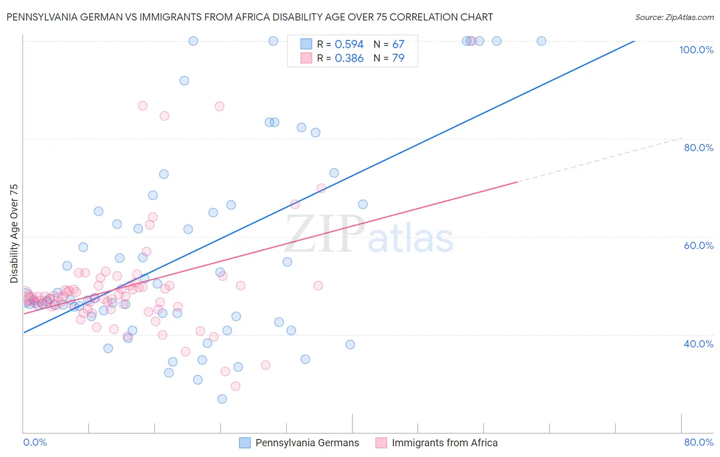 Pennsylvania German vs Immigrants from Africa Disability Age Over 75