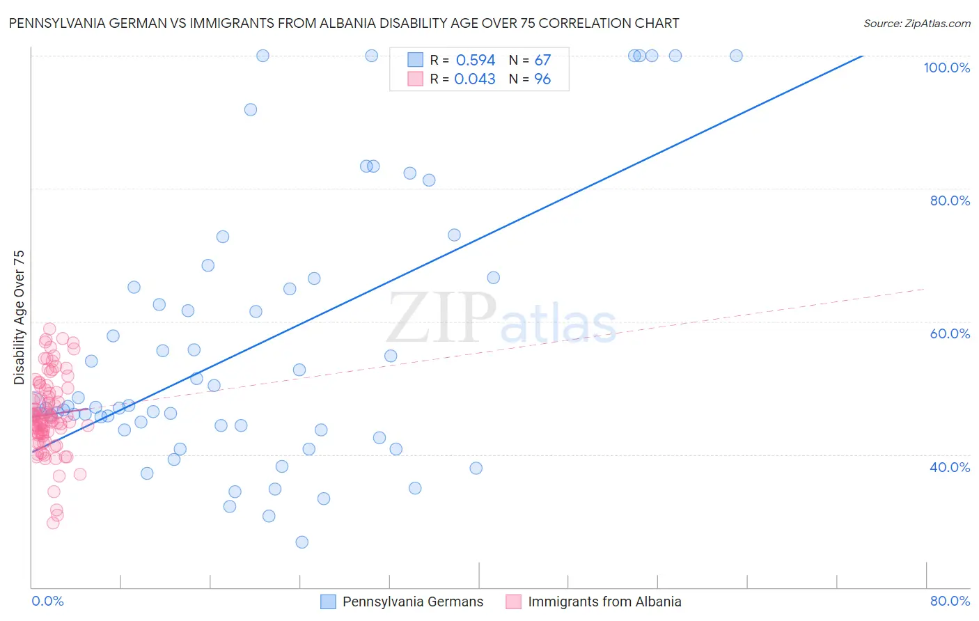 Pennsylvania German vs Immigrants from Albania Disability Age Over 75