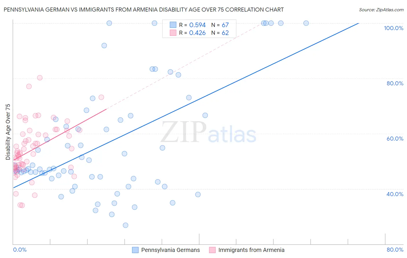 Pennsylvania German vs Immigrants from Armenia Disability Age Over 75