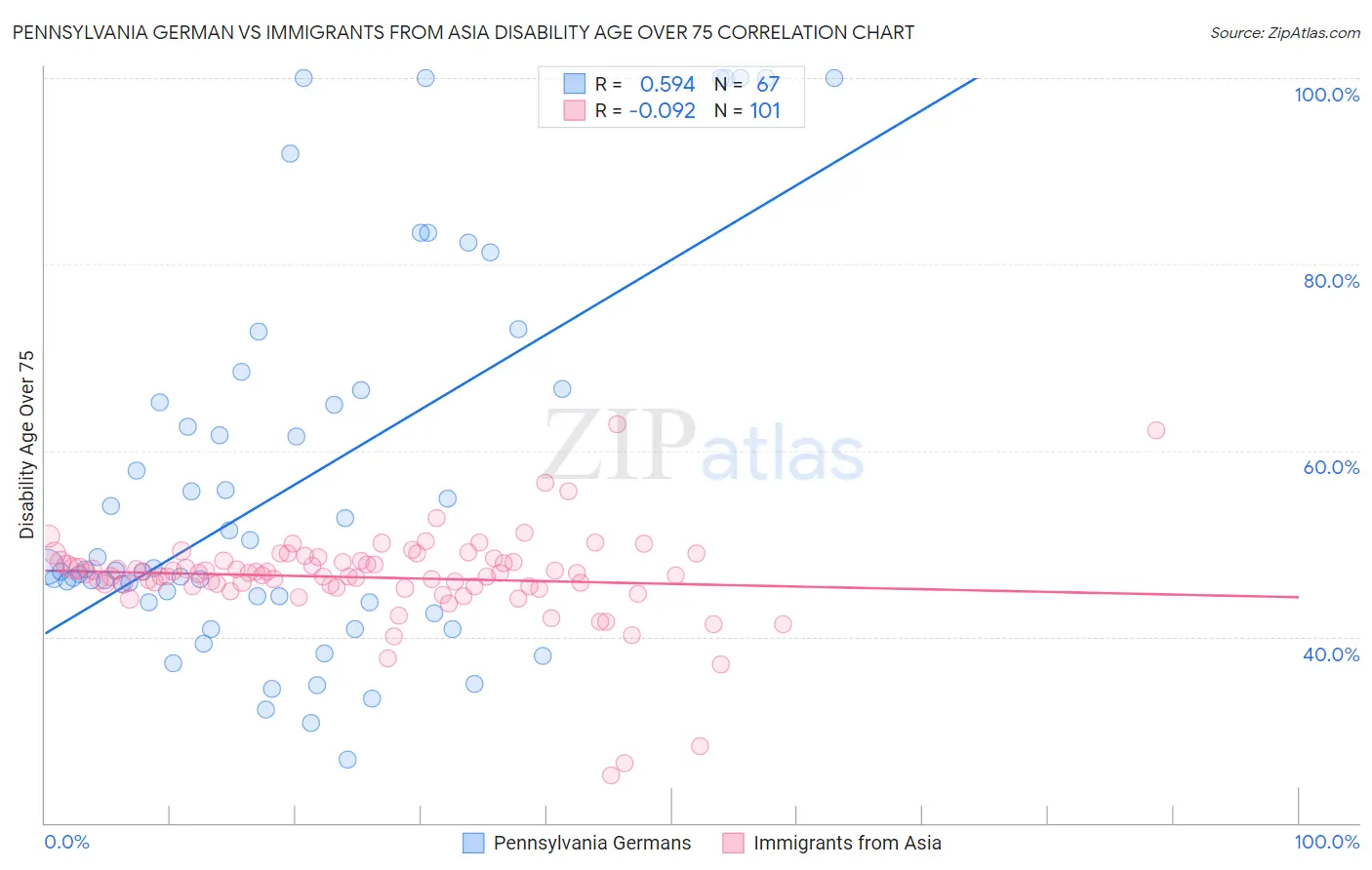 Pennsylvania German vs Immigrants from Asia Disability Age Over 75