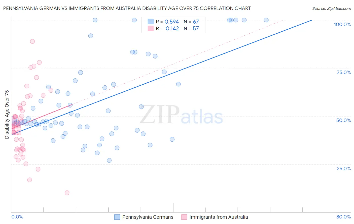 Pennsylvania German vs Immigrants from Australia Disability Age Over 75