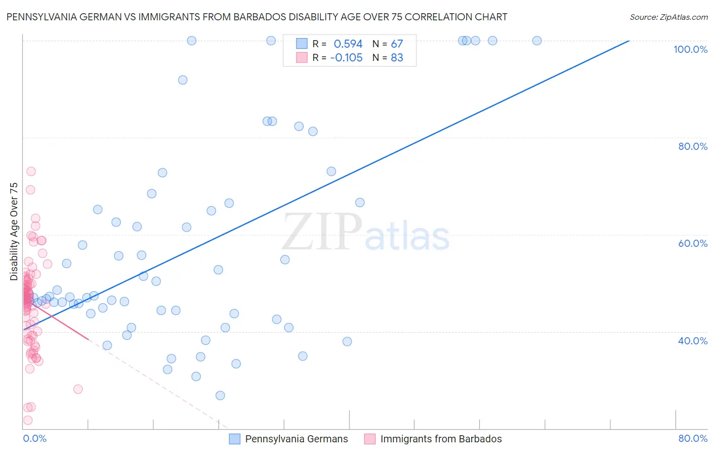 Pennsylvania German vs Immigrants from Barbados Disability Age Over 75