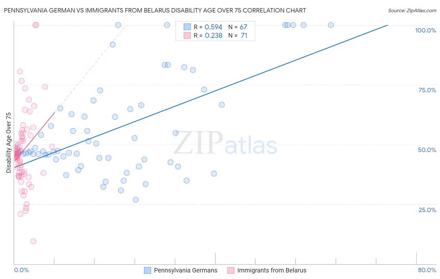 Pennsylvania German vs Immigrants from Belarus Disability Age Over 75