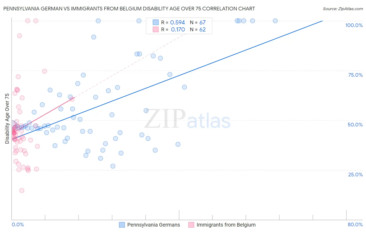 Pennsylvania German vs Immigrants from Belgium Disability Age Over 75