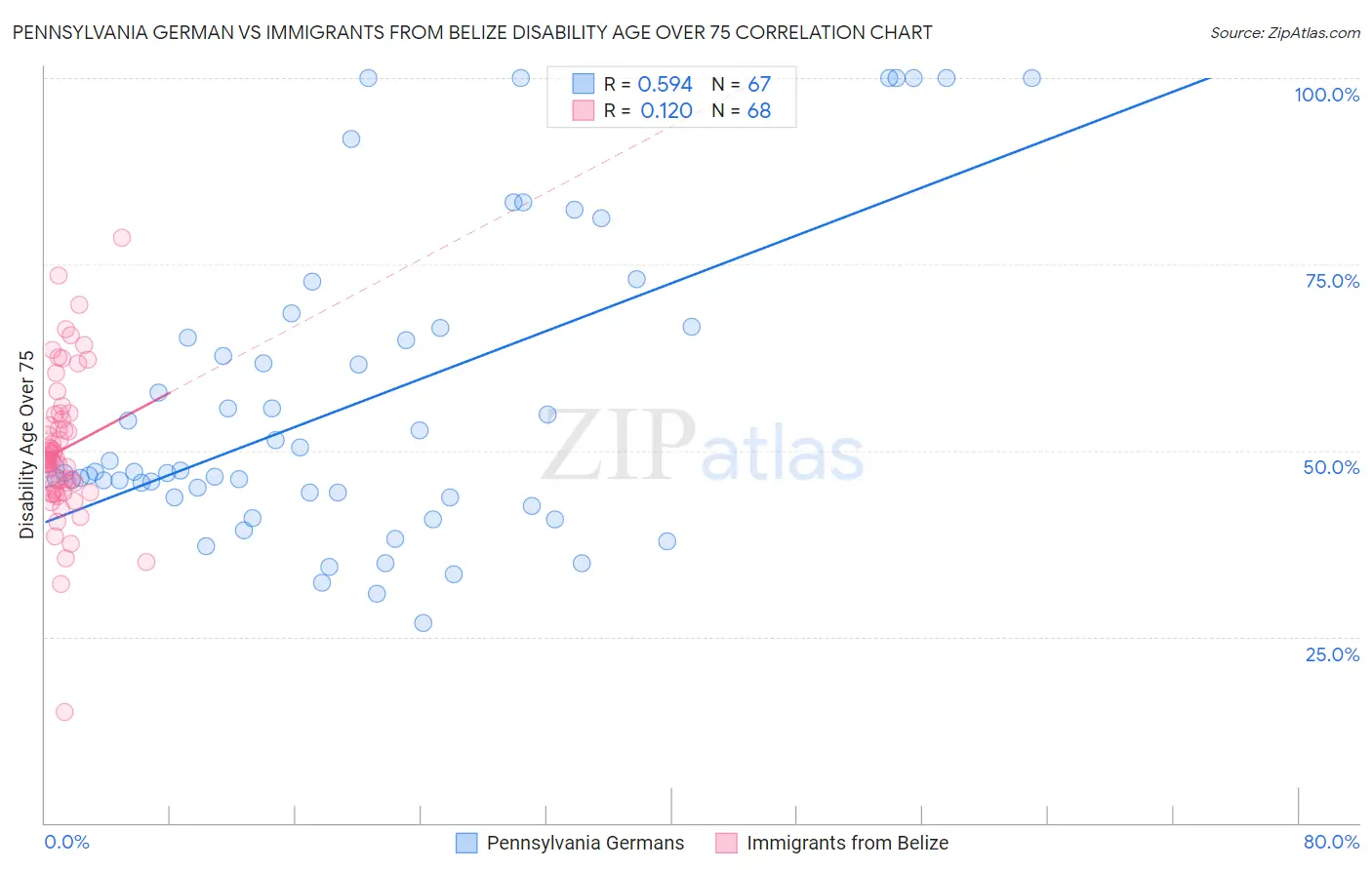 Pennsylvania German vs Immigrants from Belize Disability Age Over 75