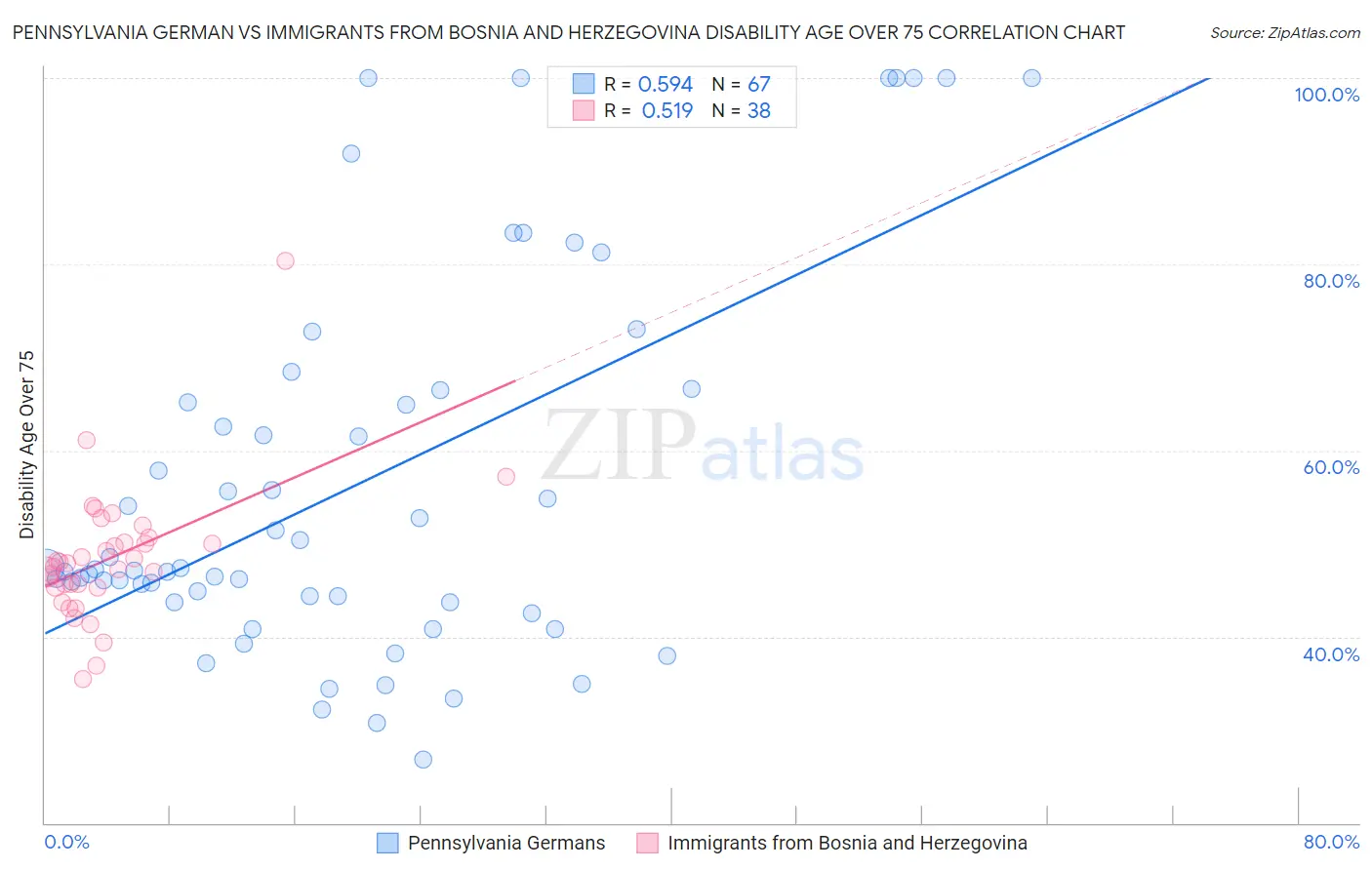 Pennsylvania German vs Immigrants from Bosnia and Herzegovina Disability Age Over 75